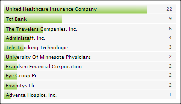 COO top job posters minneapolis minnesota