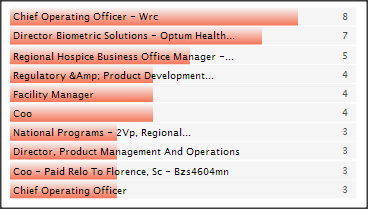 Top job titles for COO in Minneapolis Minnesota