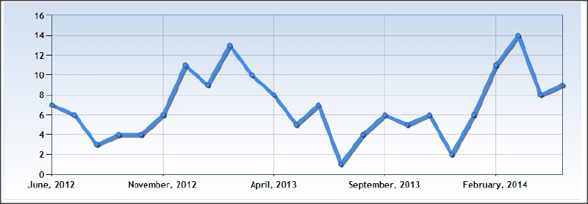 Demand for Chief Operating Officer in Minneapolis, Minnesota
