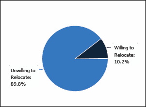 willing to relocate COO minneapolis minnesota