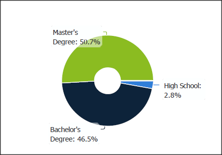 SC&C VP Global Markets Education Level