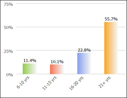 SC&C VP Global Markets Years of Experience