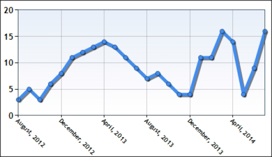 SC&C VP Global Markets job demand