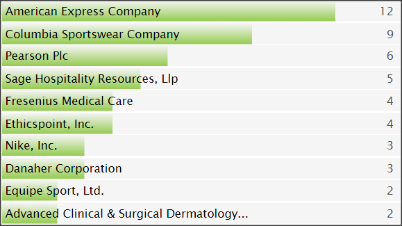 SC&C VP Global Markets top company posters