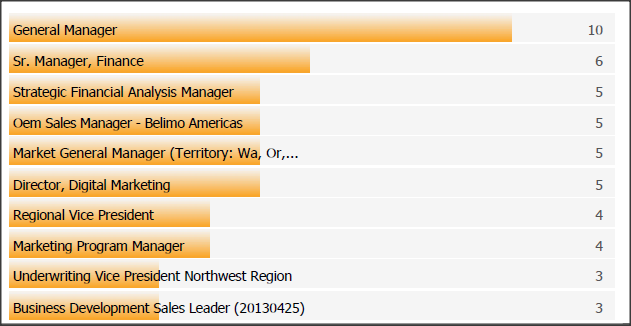 SC&C VP Global Markets top job titles