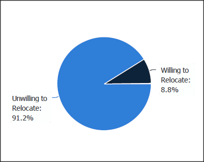 SC&C VP Global Markets willing to relocate