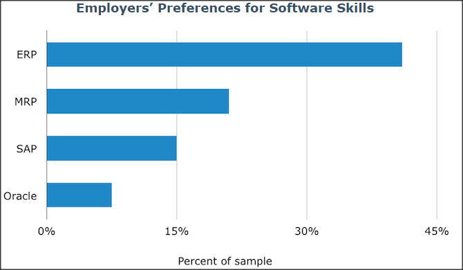 SC&C Supply Chain Manager software skills
