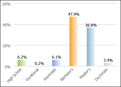 SC&C operations analyst education levels