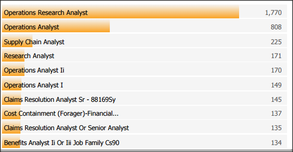 SC&C operations analyst job titles