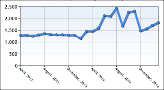 SC&C operations analyst job trends