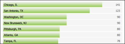 SC&C operations analyst top cities