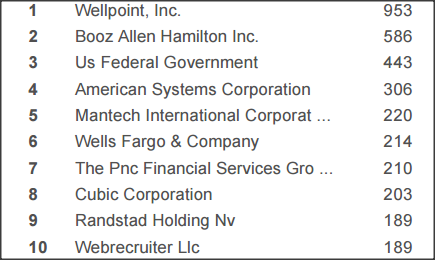 SC&C operations analyst top job posters