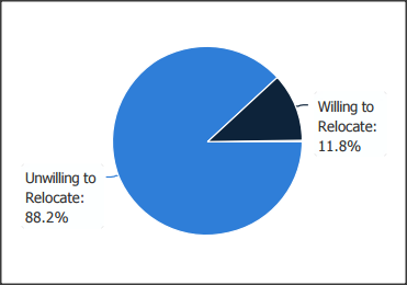 SC&C operations analyst willing to relocate