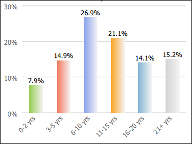 SC&C operations analyst years of experience