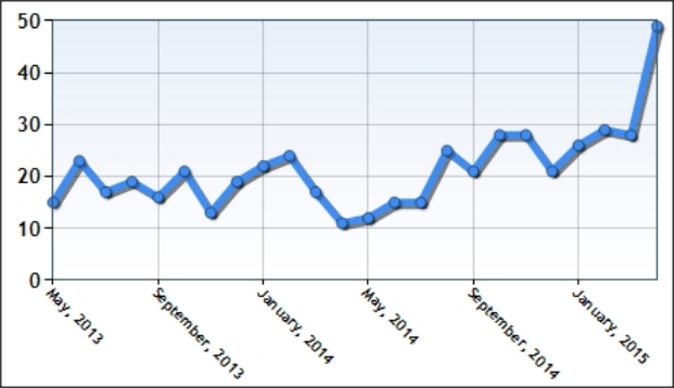 SC&C Chief Creative Officer Job Posting Trends