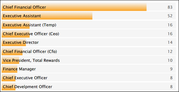 SC&C Chief Creative Officer top job titles