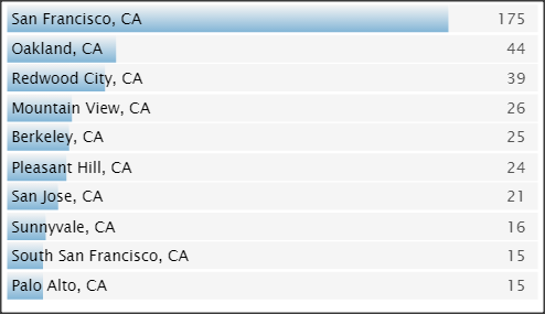 SC&C Chief Creative Officer top posting cities