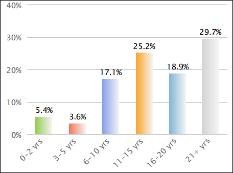 SC&C Chief Creative Officer years of experience
