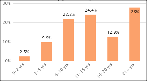SC&C Logistician experience of candidates