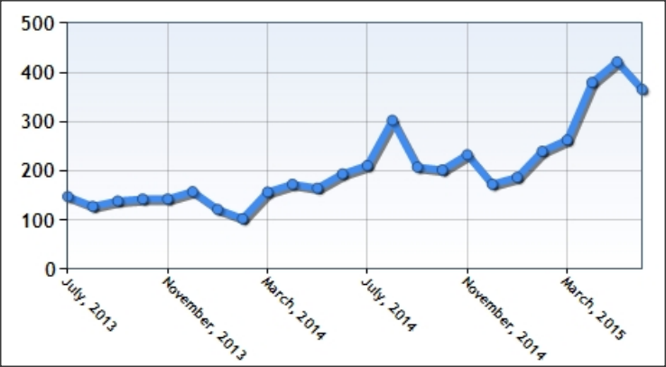 SC&C Logistician posting trends