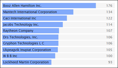 SC&C Logistician top job posters