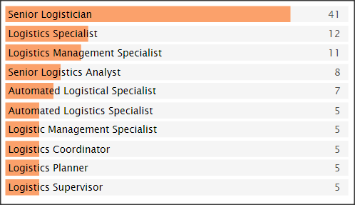 SC&C Logistician top job titles
