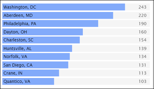 SC&C Logistician top posting cities