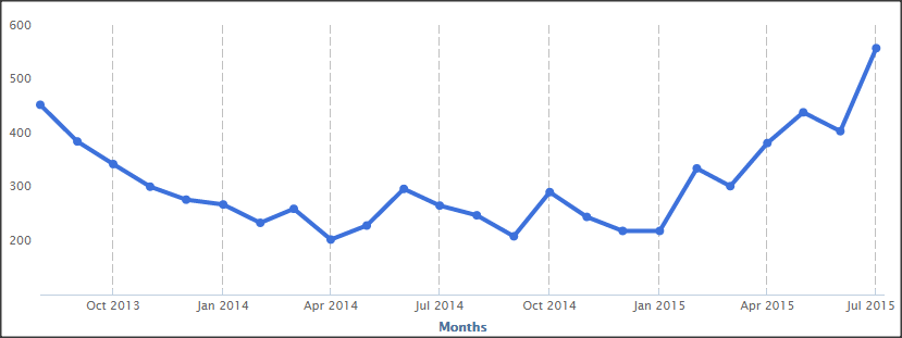 SCC Principal Software Engineers Job Demand