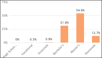 SCC Principal Software Engineers education levels