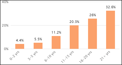 SCC Principal Software Engineers experience levels