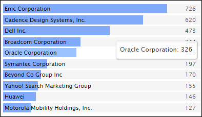 SCC Principal Software Engineers top posting companies