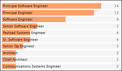 SCC Principal Software Engineers top posting job titles