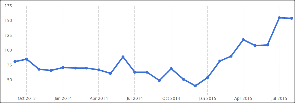 SC&C Customer Service Director Demand Trend