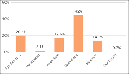 SC&C Customer Service Director Education