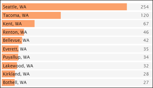 SC&C Customer Service Director Top Cities