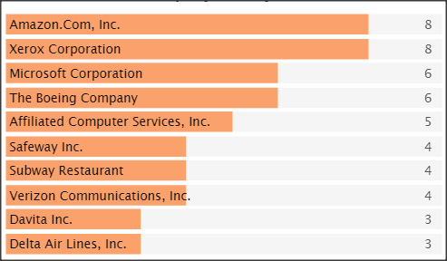 SC&C Customer Service Director Top Job Posters