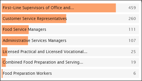 SC&C Customer Service Director Top Job Titles