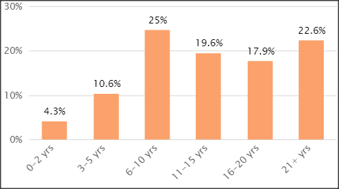 SC&C Customer Service Director Years of Experience