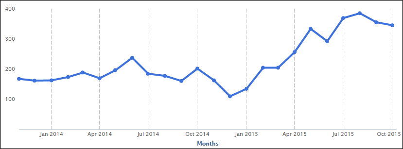 SC&C Environmental Engineer Job Spotlight Demand