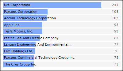 SC&C Environmental Engineer Job Spotlight Top Job Posters