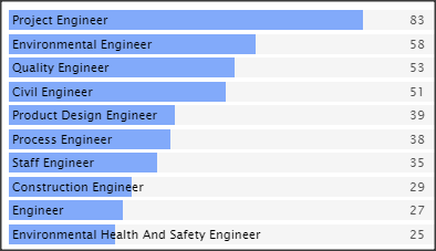 SC&C Environmental Engineer Job Spotlight Top Job Titles