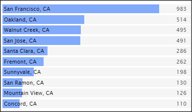 SC&C Environmental Engineer Job Spotlight Top Posting Cities