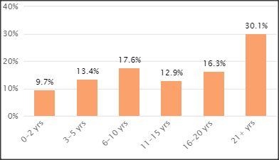SC&C Environmental Engineer Job Spotlight Years of Experience