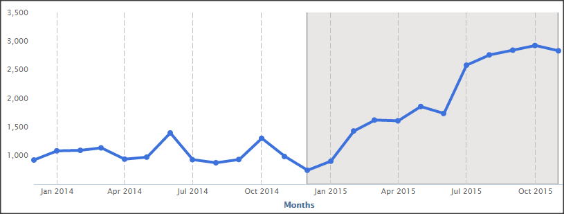 SC&C Digital Marketing Manager Demand Trend