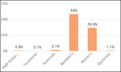 SC&C Digital Marketing Manager Education Level