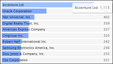 SC&C Digital Marketing Manager Top Job Posters