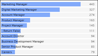 SC&C Digital Marketing Manager Top Job Titles