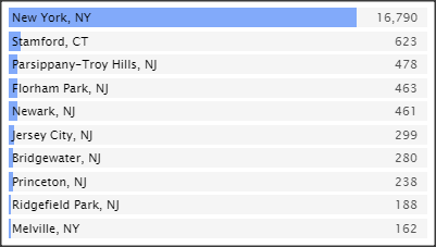 SC&C Digital Marketing Manager Top Posting Cities