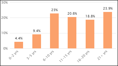 SC&C Digital Marketing Manager Years of Experience