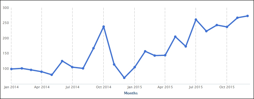 SC&C Training and Development Manager Demand